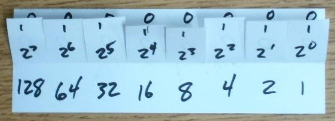 Place values 128, 64, 32, 16, 8, 4, 2, 1 written below the flaps